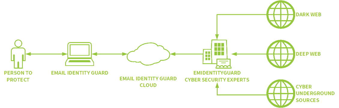 HOW DOES BULIDSEC EMAIL IDENTITY GUARD PROTECT YOUR ONLINE IDENTITY?