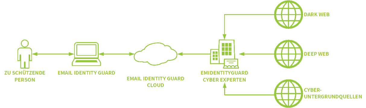 WIE SCHÜTZT BULIDSEC EMAIL IDENTITY GUARD IHRE ONLINE-IDENTITÄT?